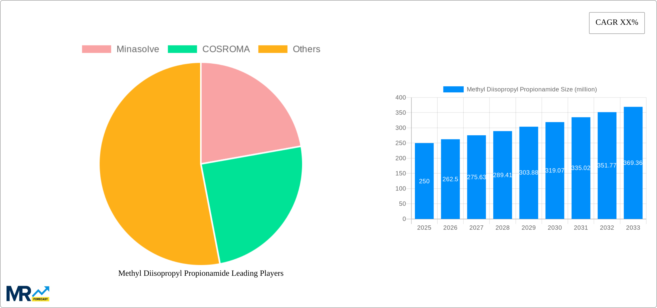 Methyl Diisopropyl Propionamide Research Report - Market Size, Growth & Forecast