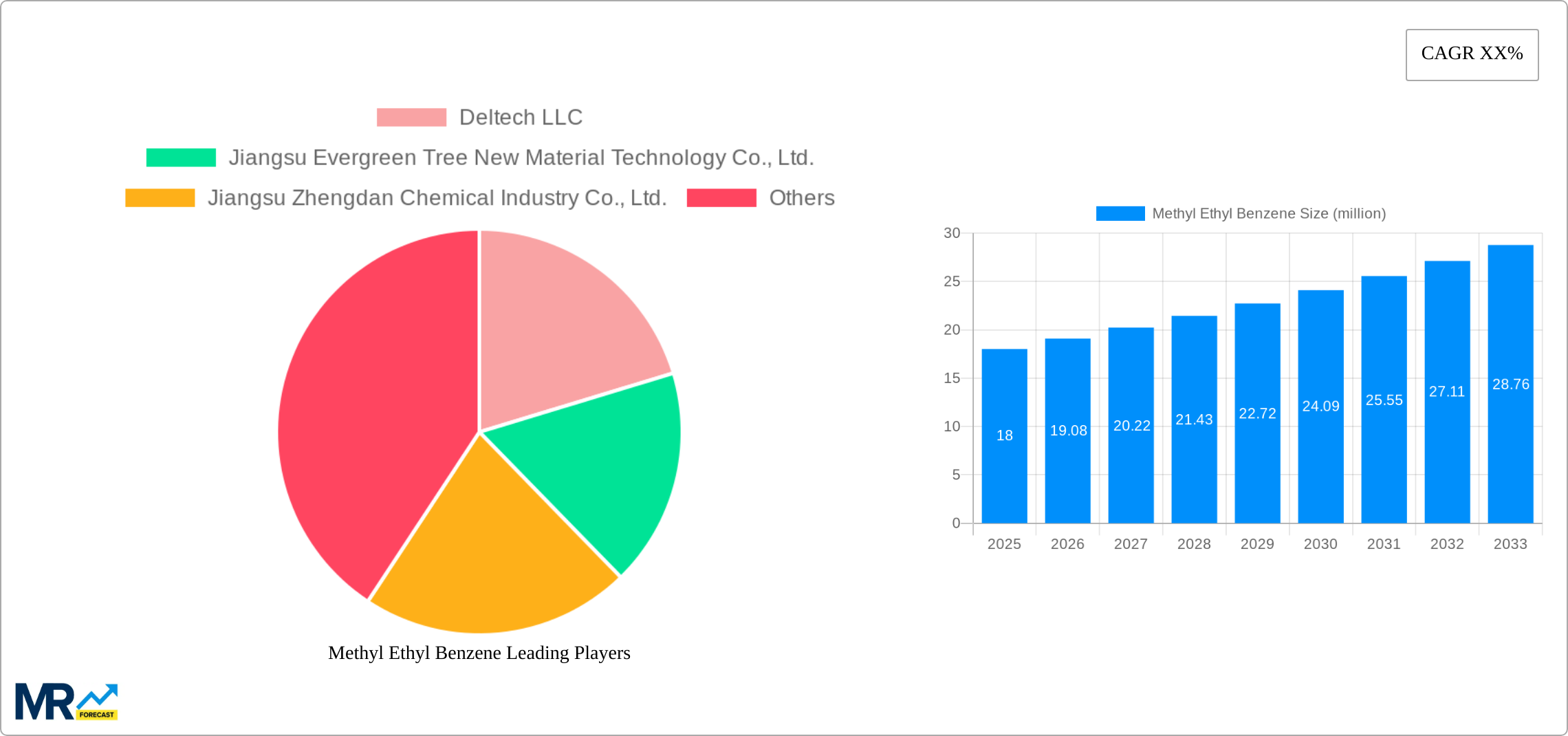 Methyl Ethyl Benzene Research Report - Market Size, Growth & Forecast