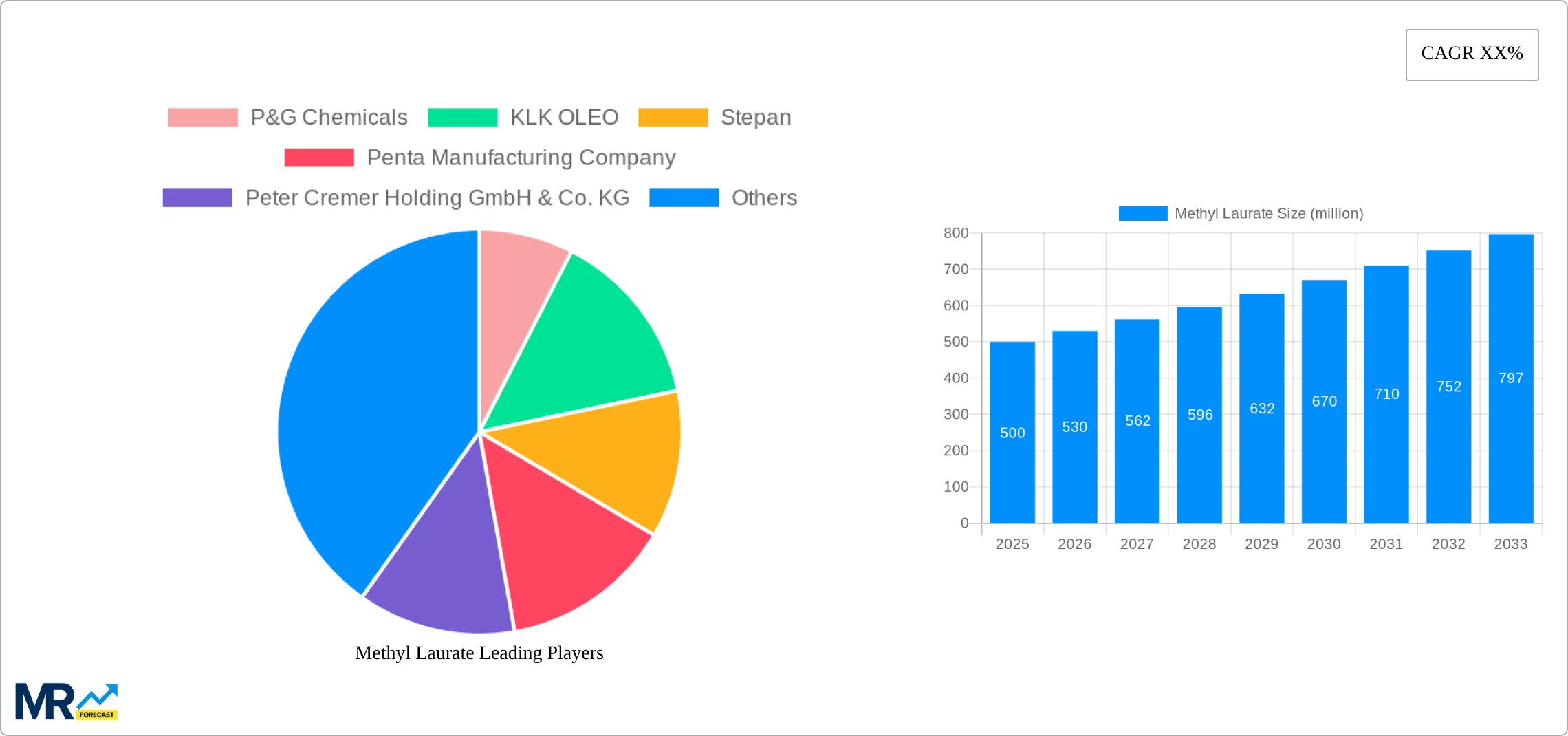 Methyl Laurate Research Report - Market Size, Growth & Forecast
