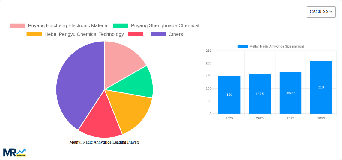 Methyl Nadic Anhydride Research Report - Market Size, Growth & Forecast