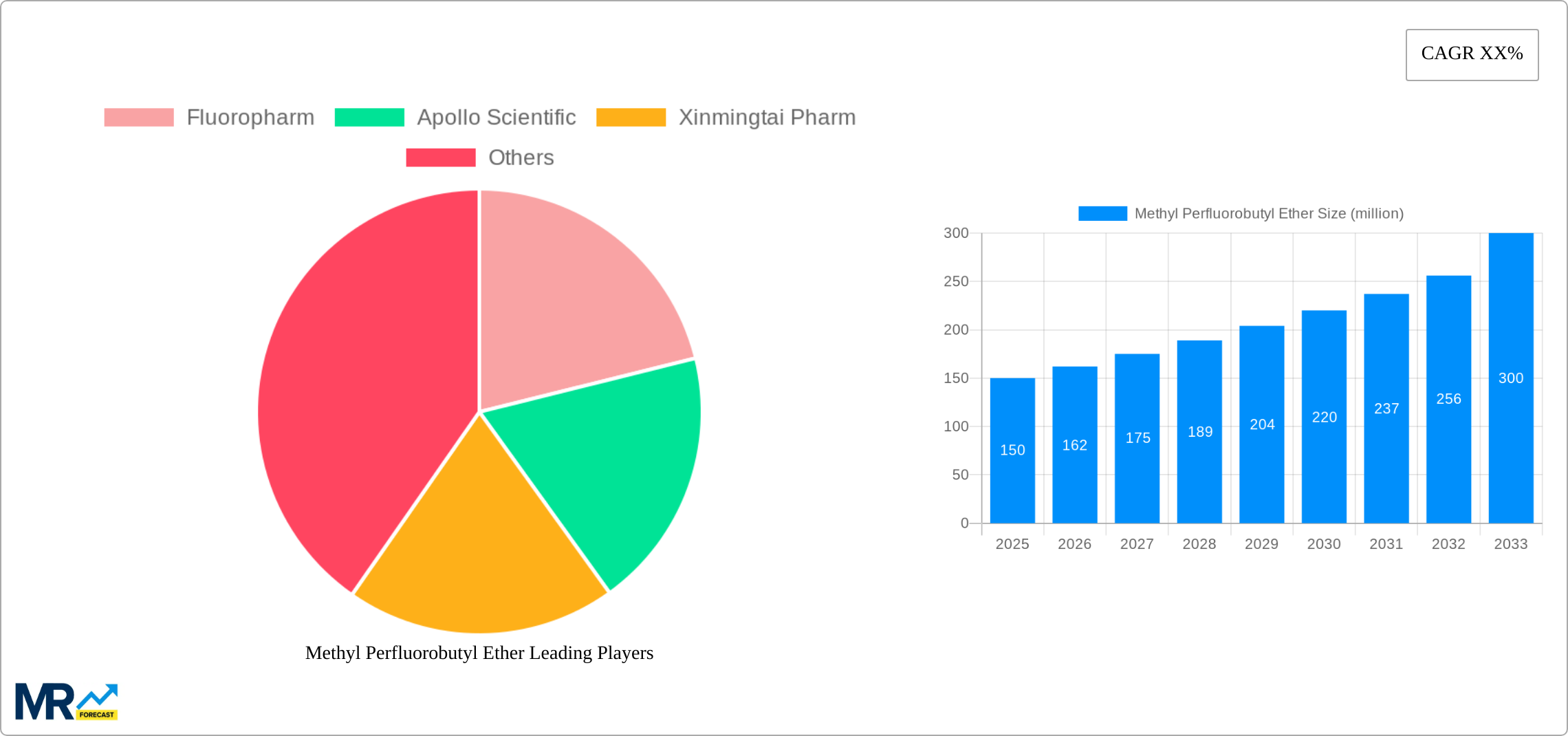 Methyl Perfluorobutyl Ether Research Report - Market Size, Growth & Forecast