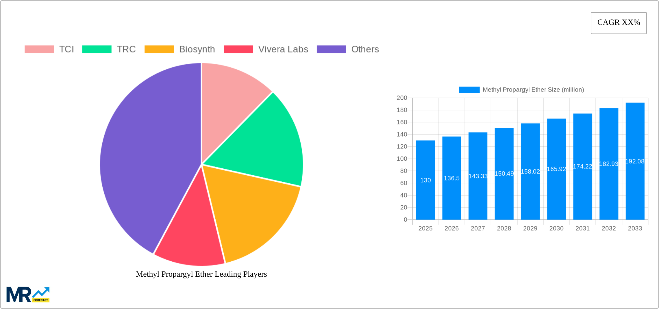 Methyl Propargyl Ether Research Report - Market Size, Growth & Forecast