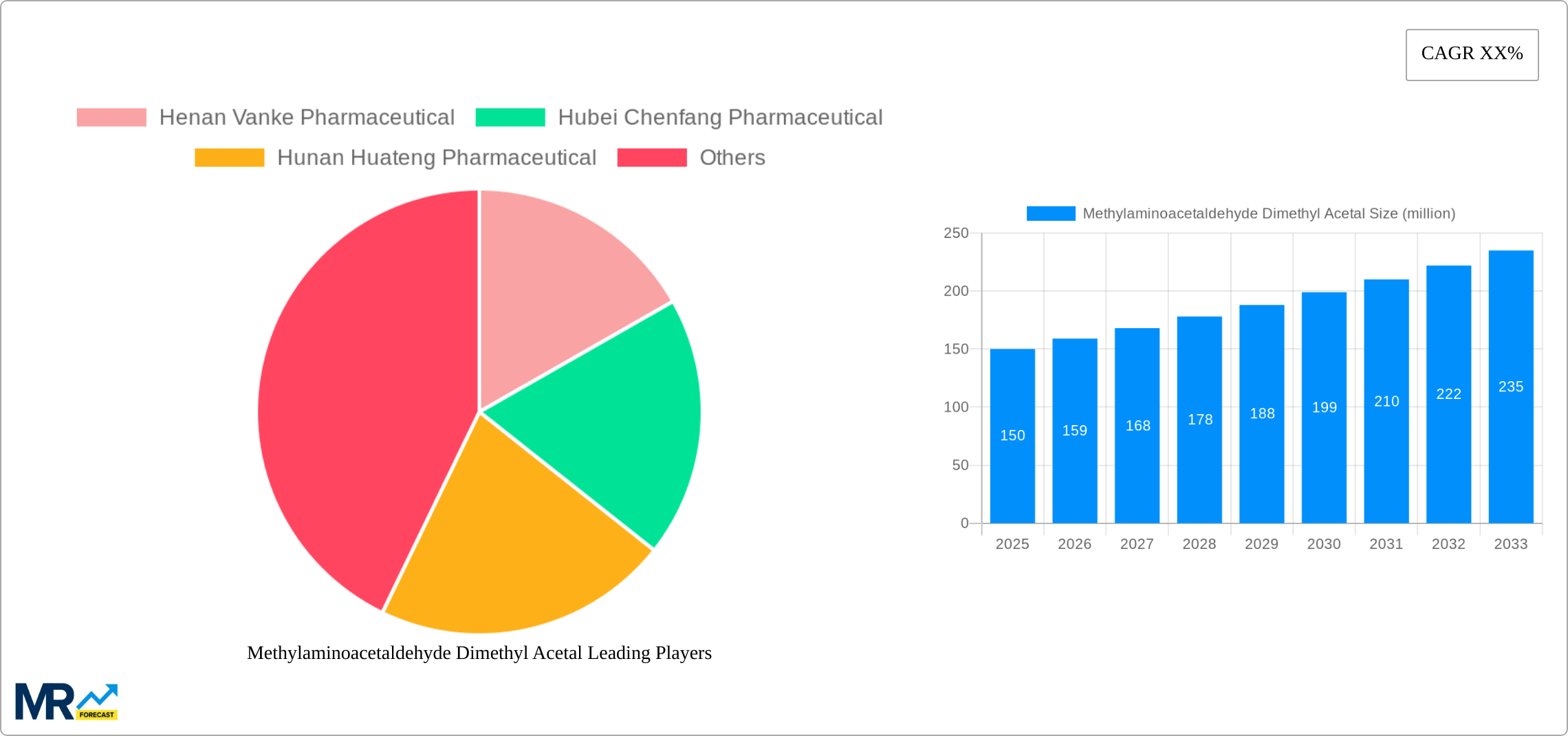 Methylaminoacetaldehyde Dimethyl Acetal Research Report - Market Size, Growth & Forecast
