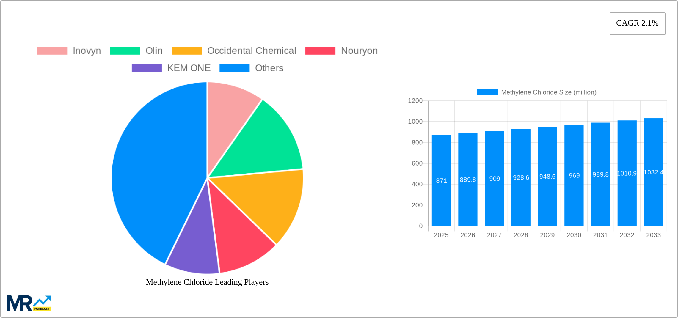 Methylene Chloride Research Report - Market Size, Growth & Forecast