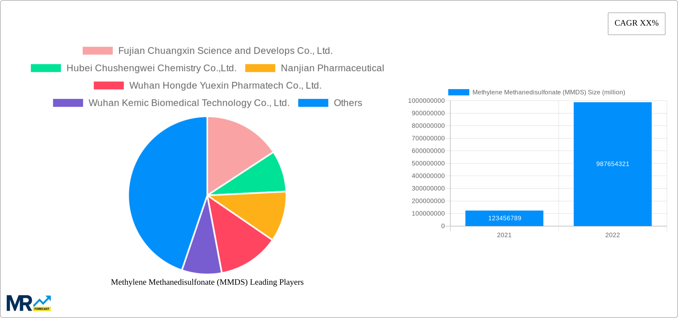 Methylene Methanedisulfonate (MMDS) Research Report - Market Size, Growth & Forecast