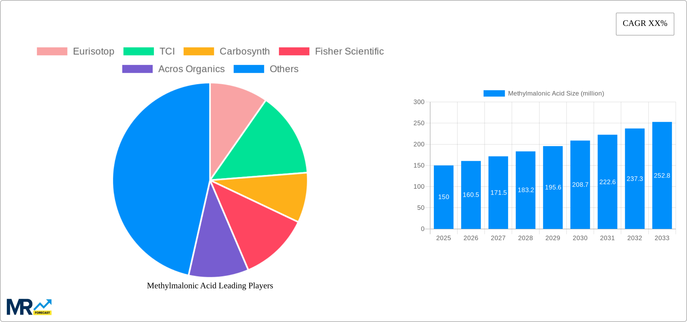 Methylmalonic Acid Research Report - Market Size, Growth & Forecast
