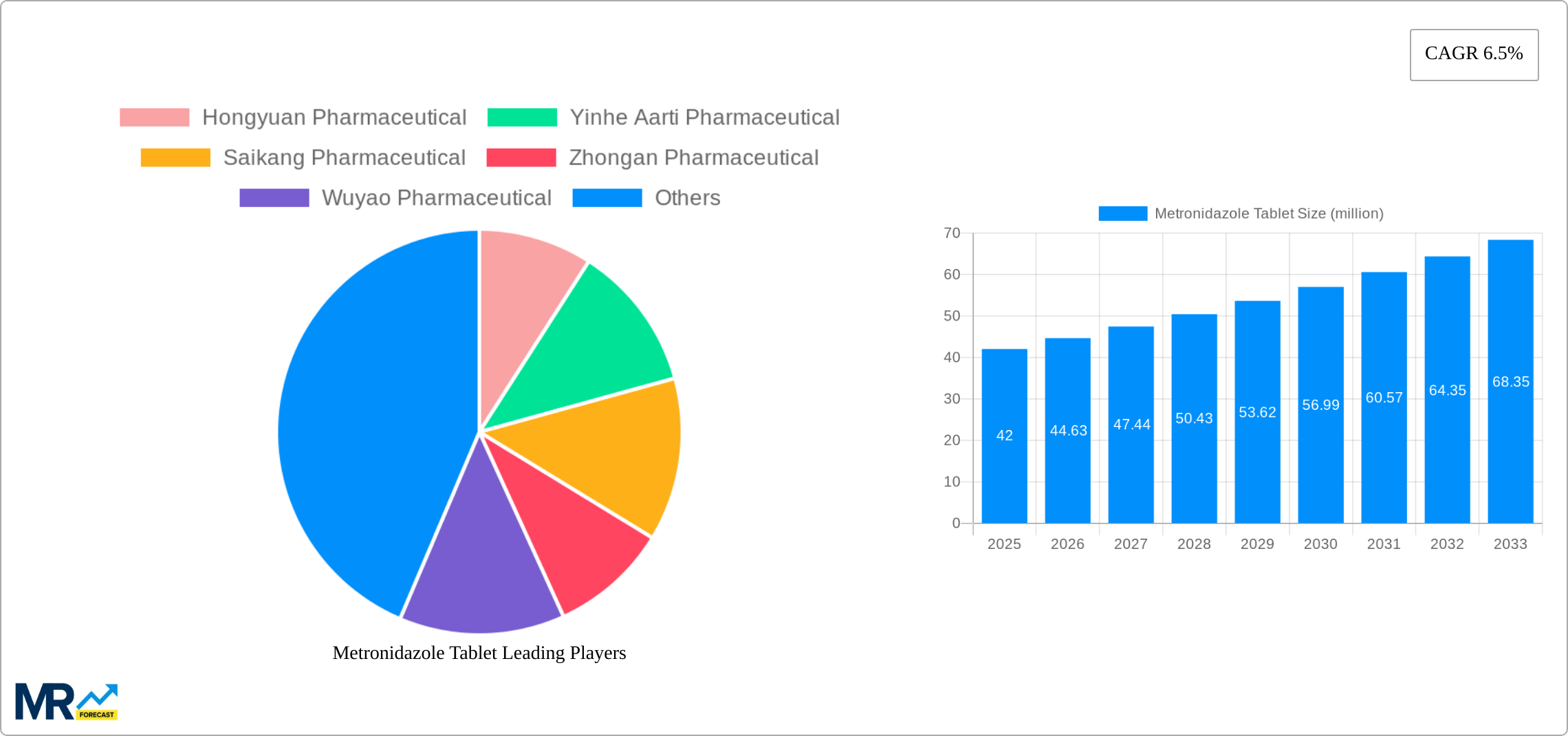 Metronidazole Tablet Research Report - Market Size, Growth & Forecast
