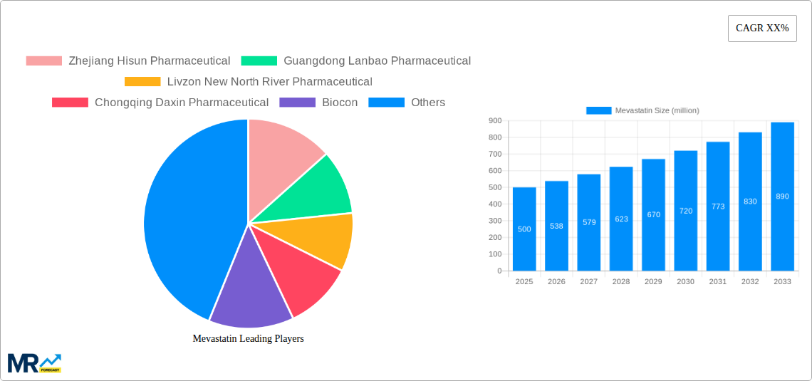 Mevastatin Research Report - Market Size, Growth & Forecast