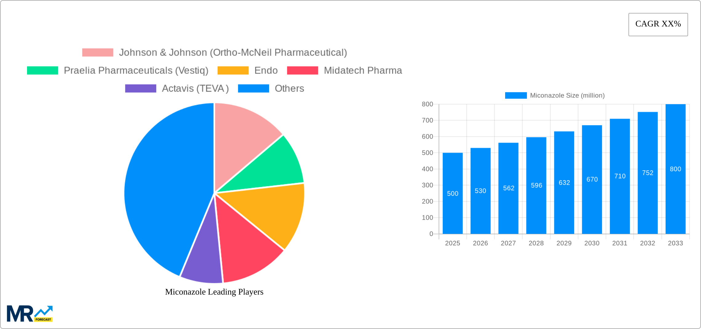Miconazole Research Report - Market Size, Growth & Forecast