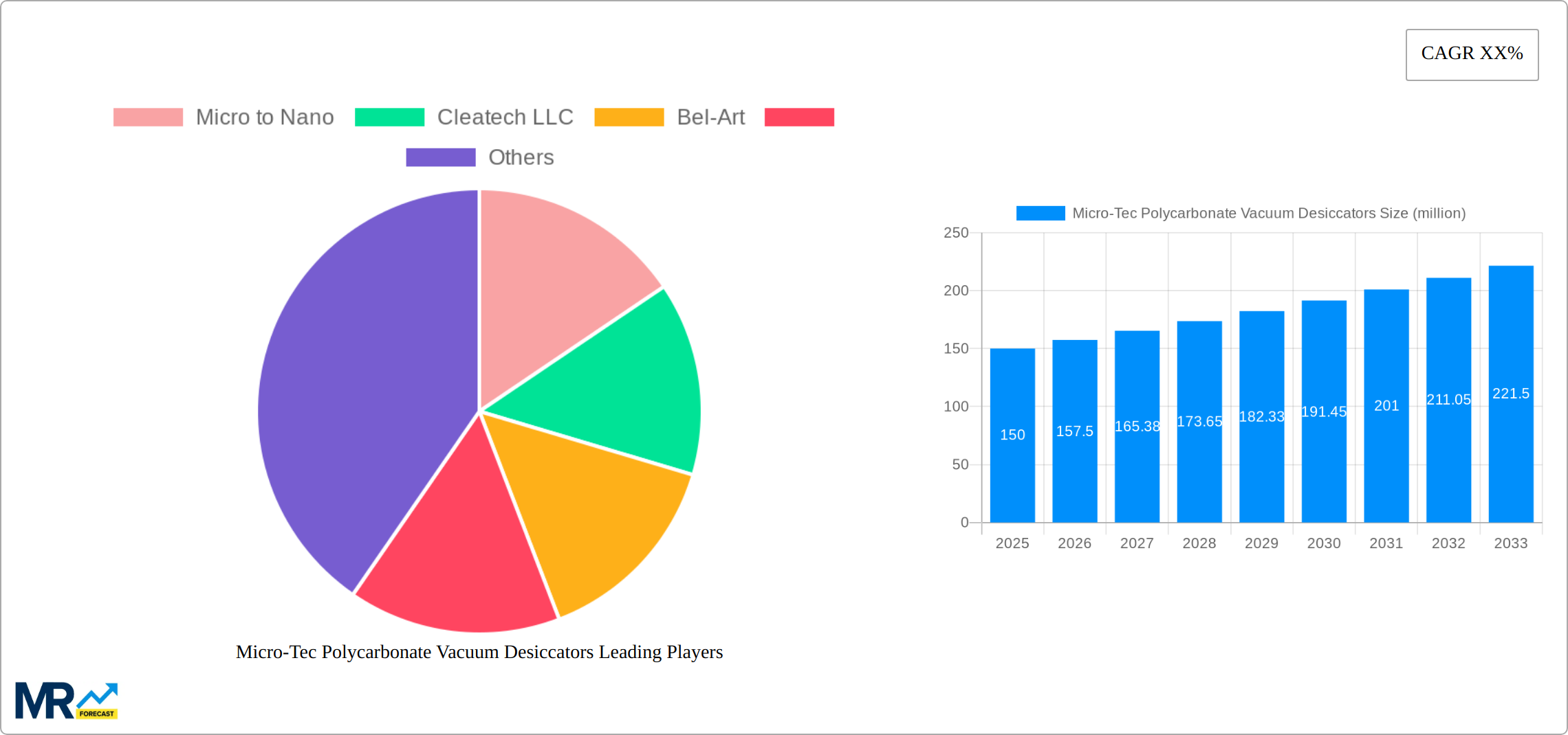 Micro-Tec Polycarbonate Vacuum Desiccators Research Report - Market Size, Growth & Forecast
