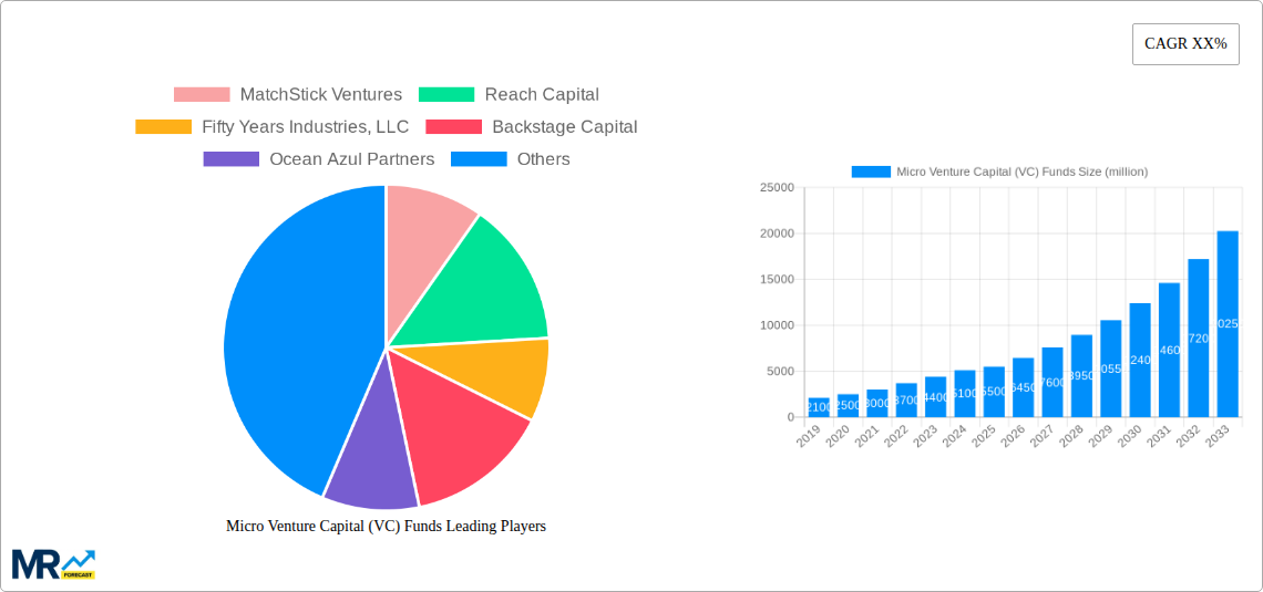 Micro Venture Capital (VC) Funds Research Report - Market Size, Growth & Forecast