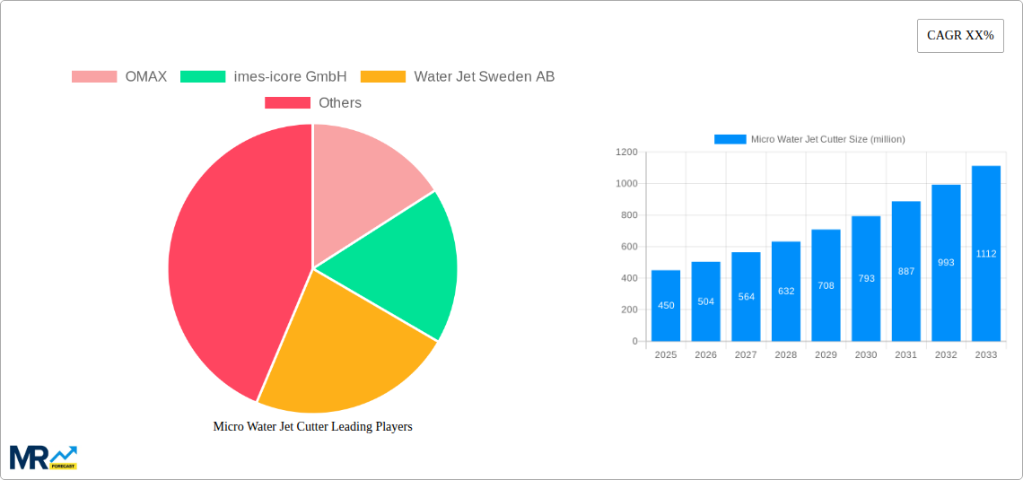 Micro Water Jet Cutter Research Report - Market Size, Growth & Forecast