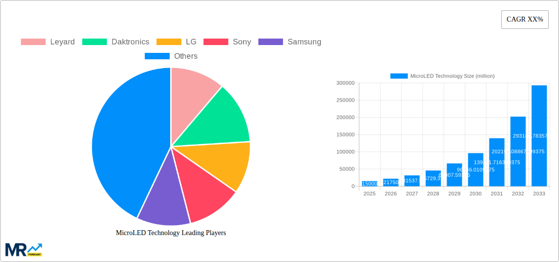 MicroLED Technology Research Report - Market Size, Growth & Forecast