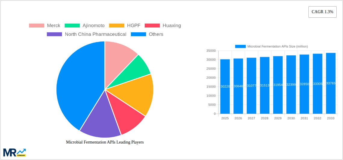 Microbial Fermentation APIs Research Report - Market Size, Growth & Forecast