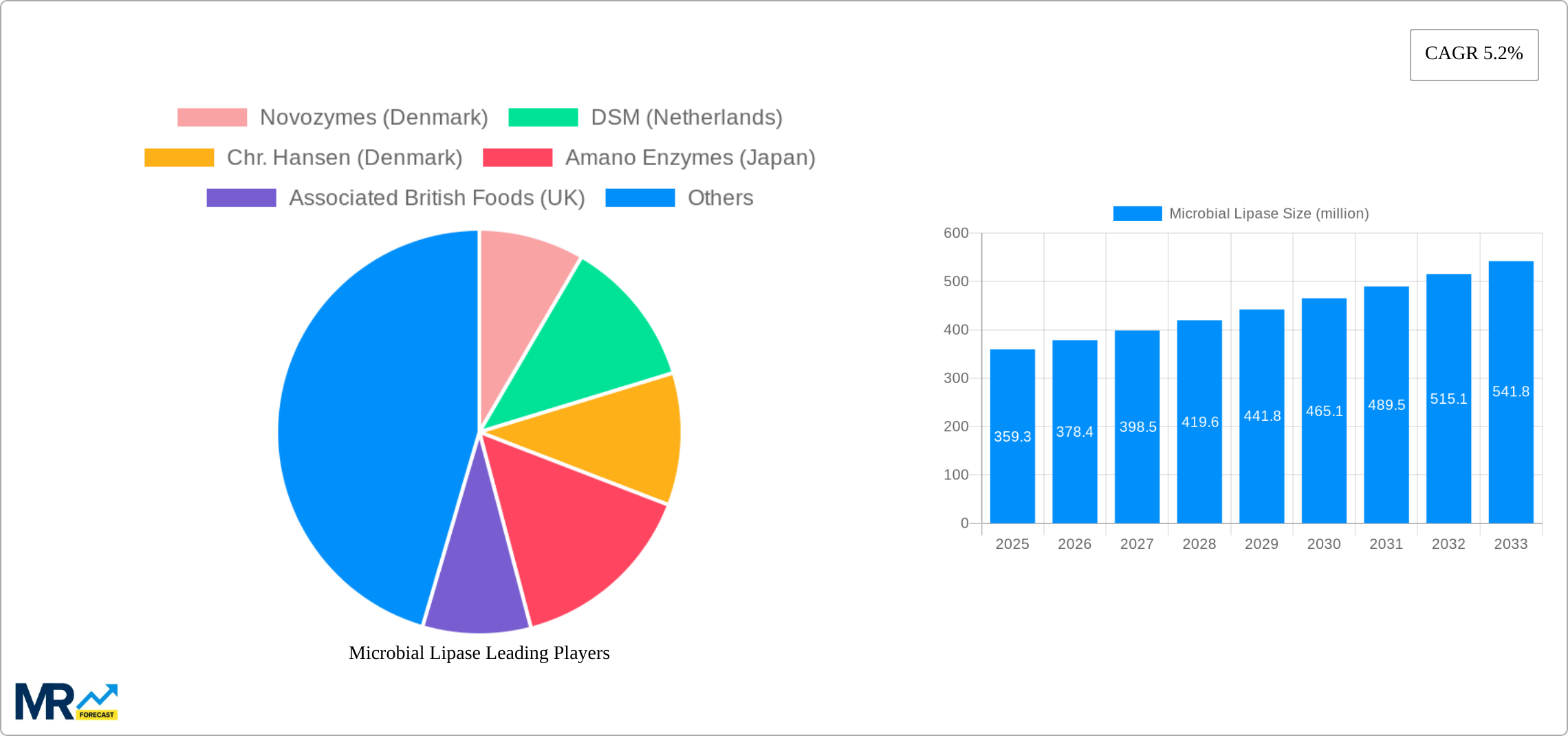 Microbial Lipase Research Report - Market Size, Growth & Forecast