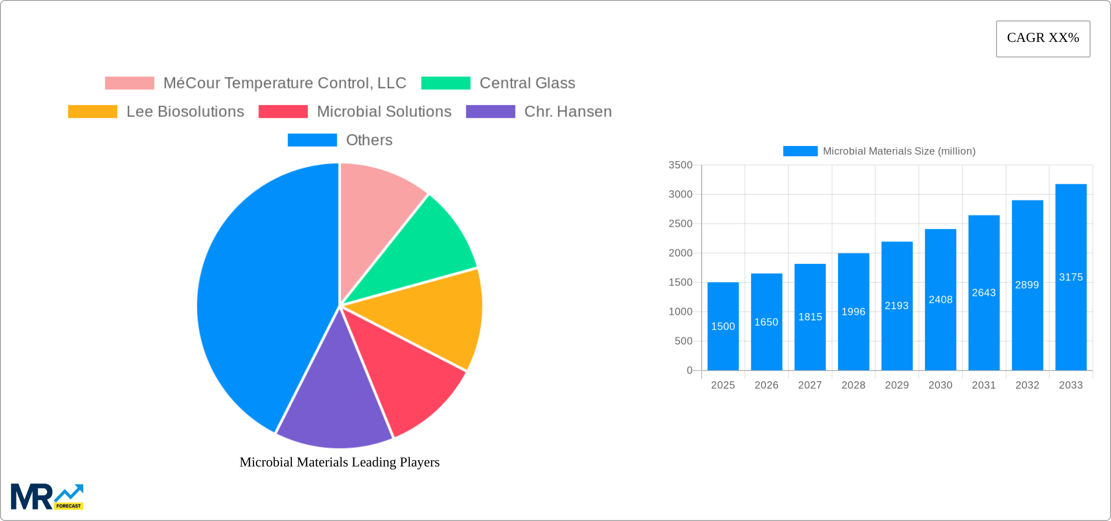 Microbial Materials Research Report - Market Size, Growth & Forecast