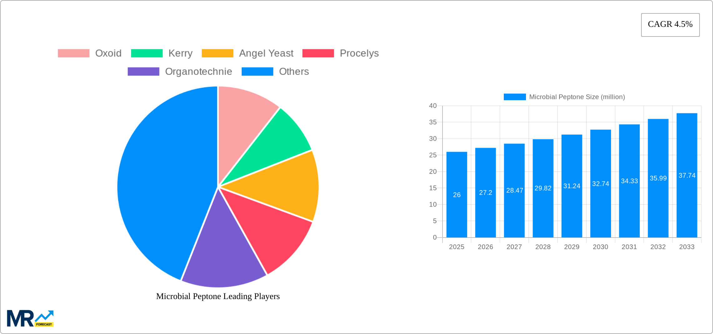 Microbial Peptone Research Report - Market Size, Growth & Forecast