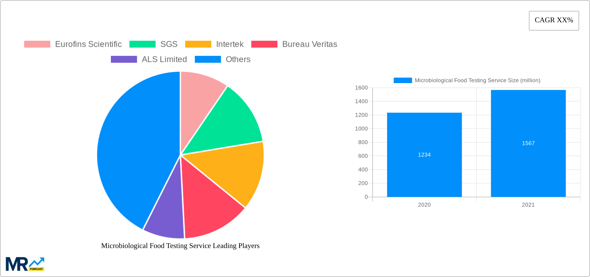 Microbiological Food Testing Service Research Report - Market Size, Growth & Forecast
