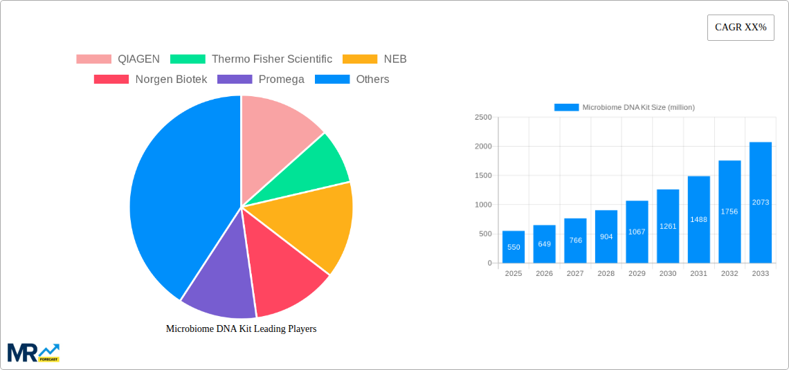 Microbiome DNA Kit Research Report - Market Size, Growth & Forecast