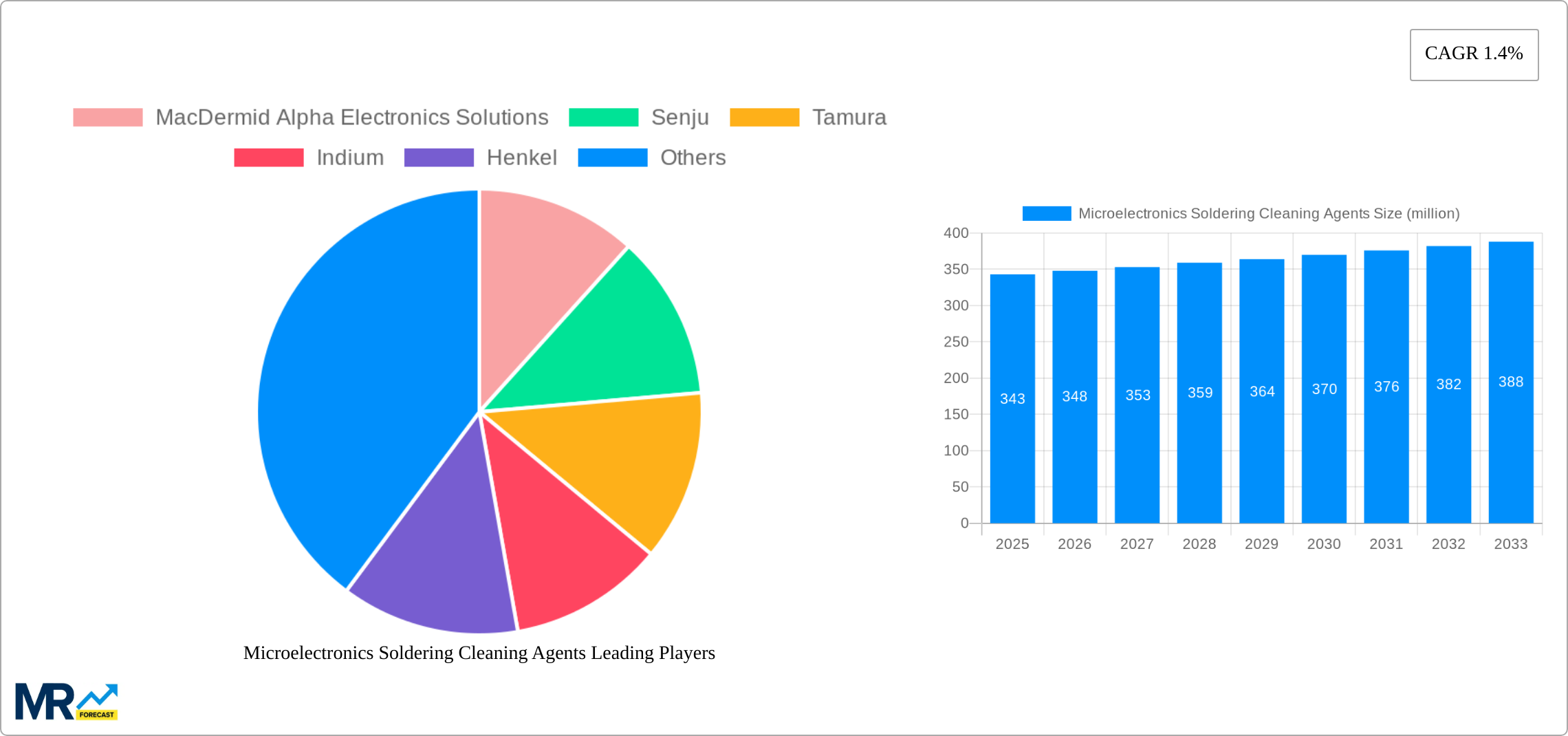 Microelectronics Soldering Cleaning Agents Research Report - Market Size, Growth & Forecast