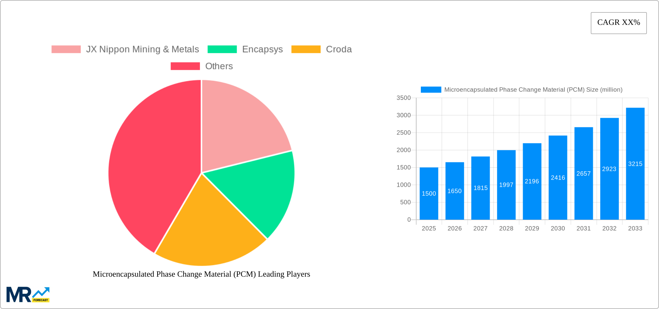 Microencapsulated Phase Change Material (PCM) Research Report - Market Size, Growth & Forecast