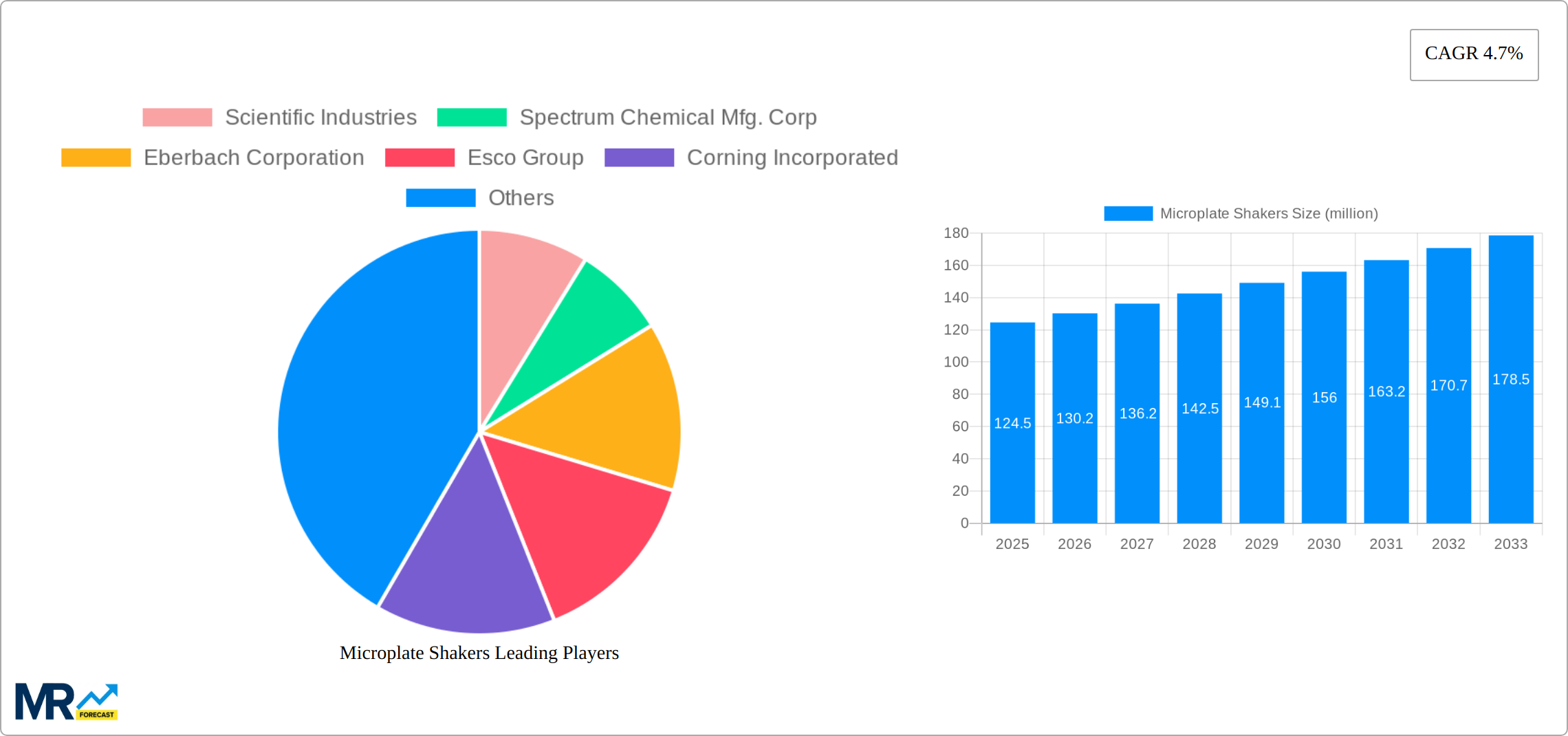 Microplate Shakers Research Report - Market Size, Growth & Forecast