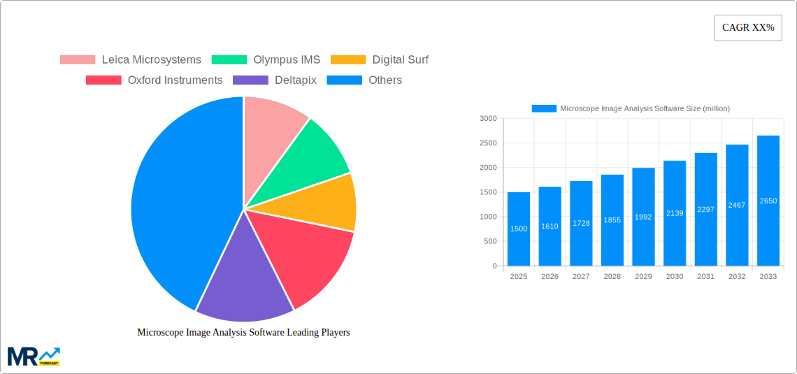 Microscope Image Analysis Software Research Report - Market Size, Growth & Forecast