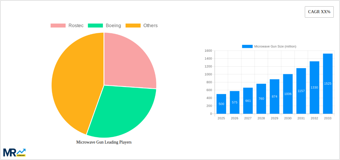 Microwave Gun Research Report - Market Size, Growth & Forecast