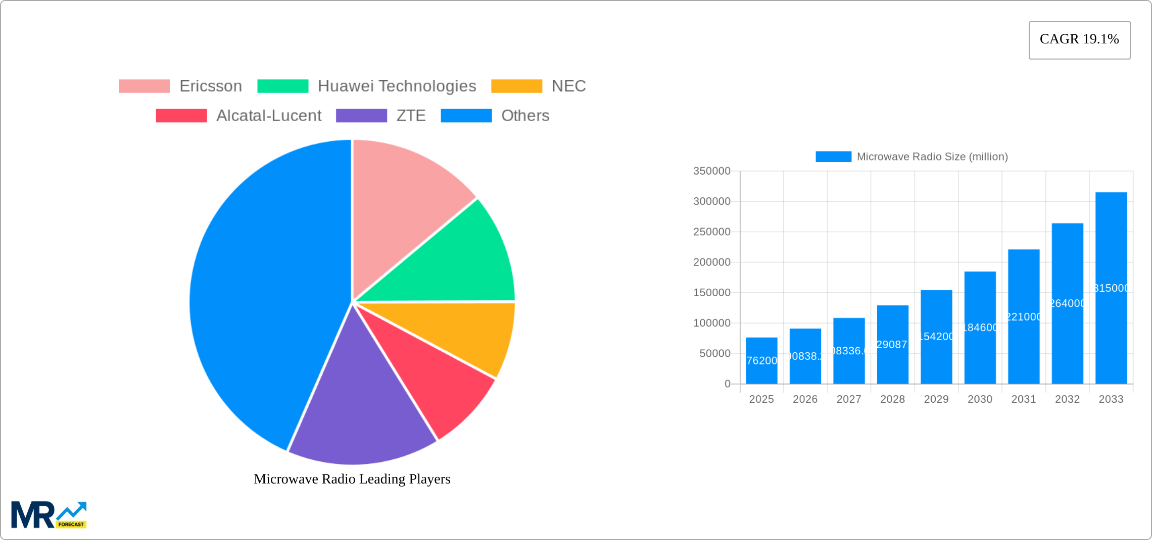 Microwave Radio Research Report - Market Size, Growth & Forecast
