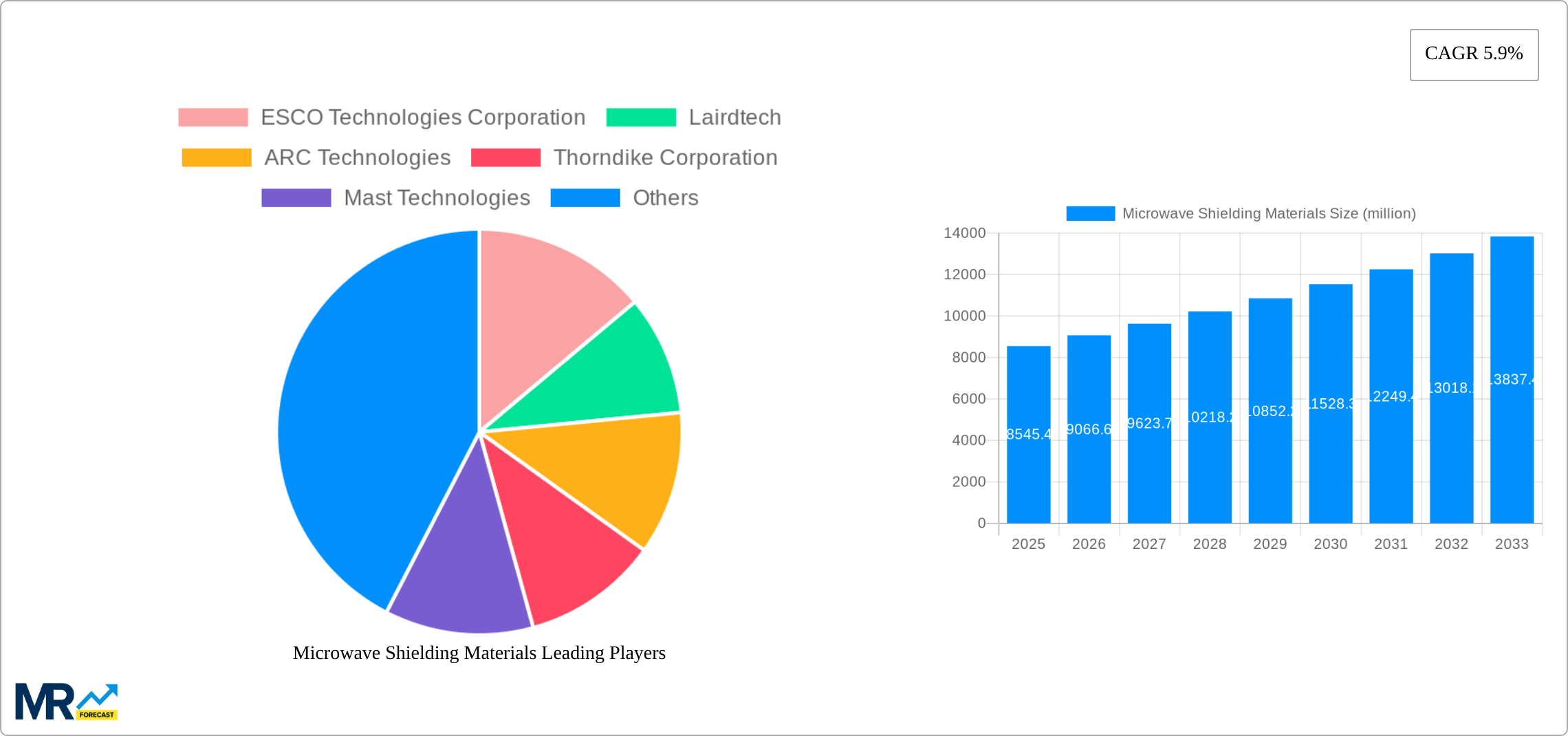 Microwave Shielding Materials Research Report - Market Size, Growth & Forecast