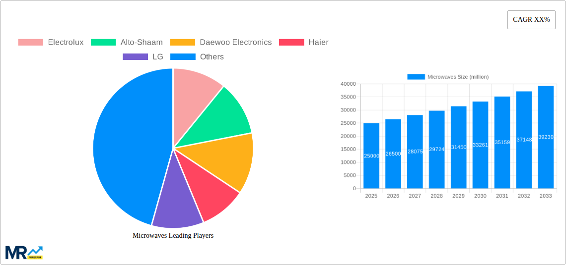 Microwaves Research Report - Market Size, Growth & Forecast