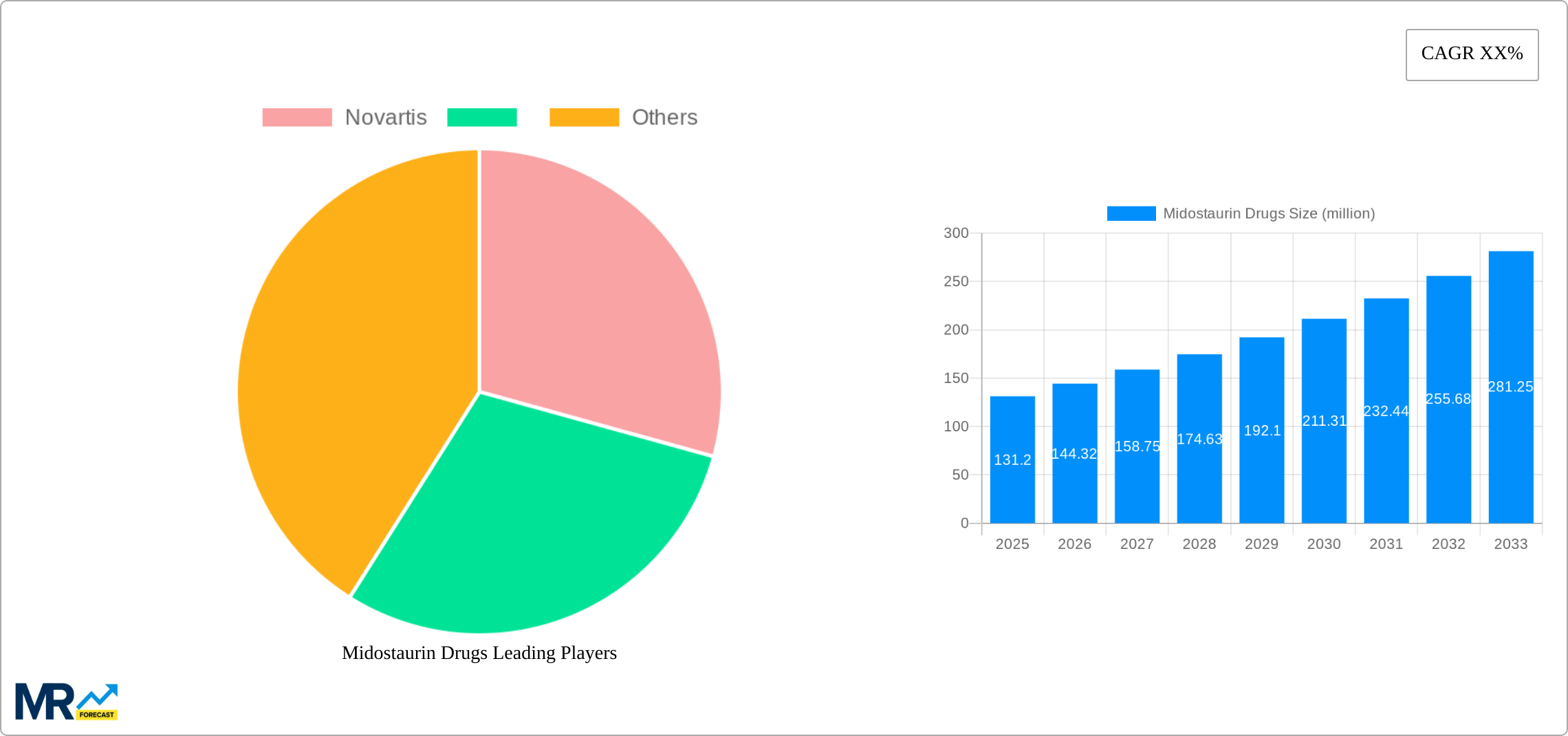 Midostaurin Drugs Research Report - Market Size, Growth & Forecast