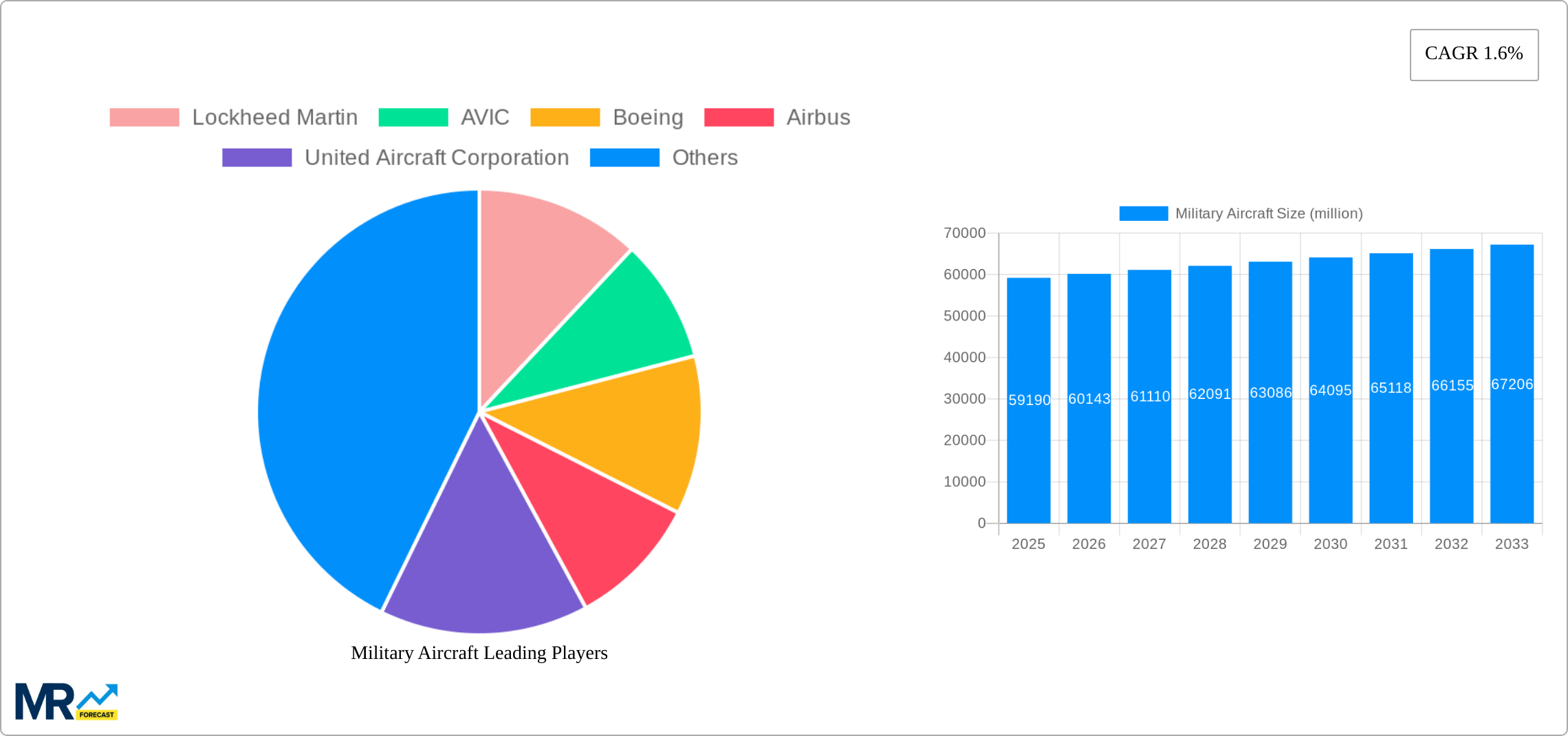 Military Aircraft Research Report - Market Size, Growth & Forecast