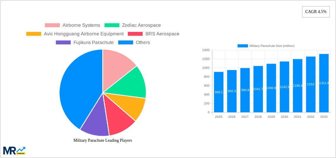 Military Parachute Research Report - Market Size, Growth & Forecast
