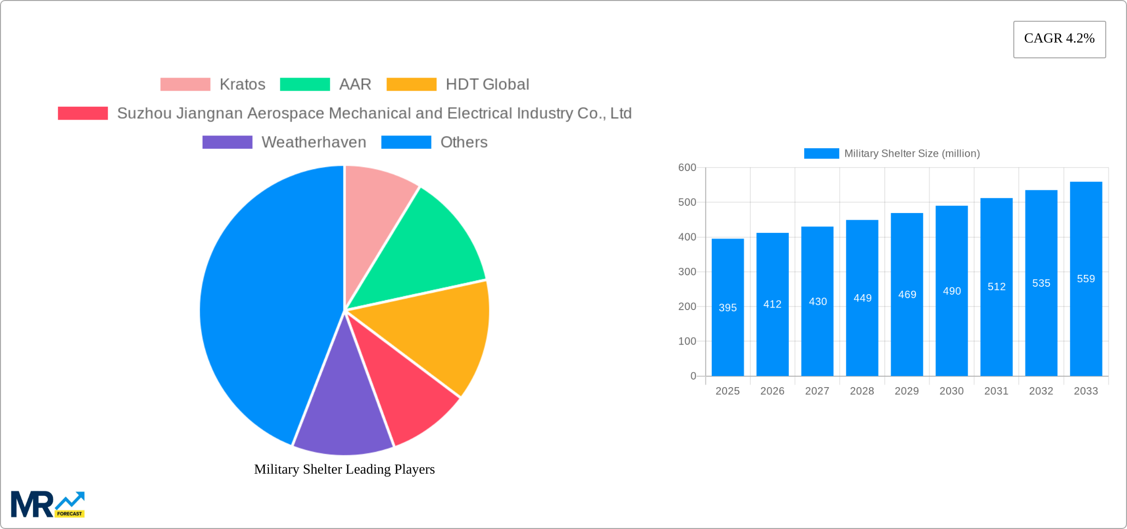 Military Shelter Research Report - Market Size, Growth & Forecast