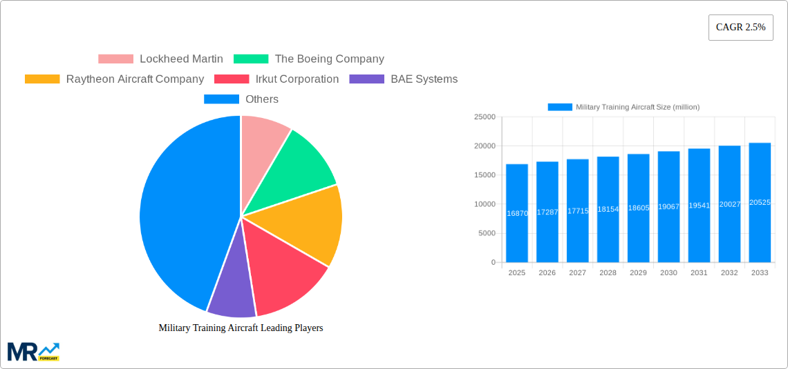 Military Training Aircraft Research Report - Market Size, Growth & Forecast