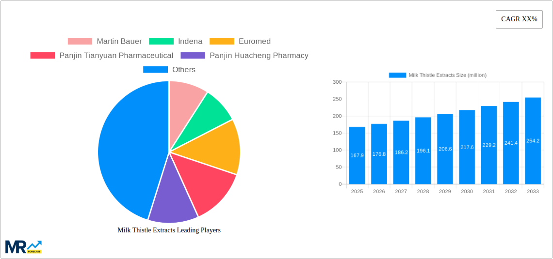 Milk Thistle Extracts Research Report - Market Size, Growth & Forecast