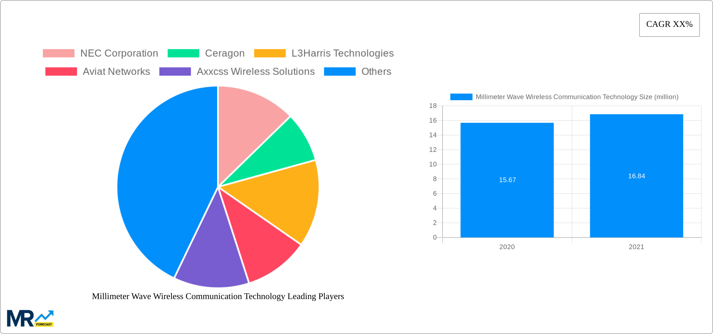Millimeter Wave Wireless Communication Technology Research Report - Market Size, Growth & Forecast