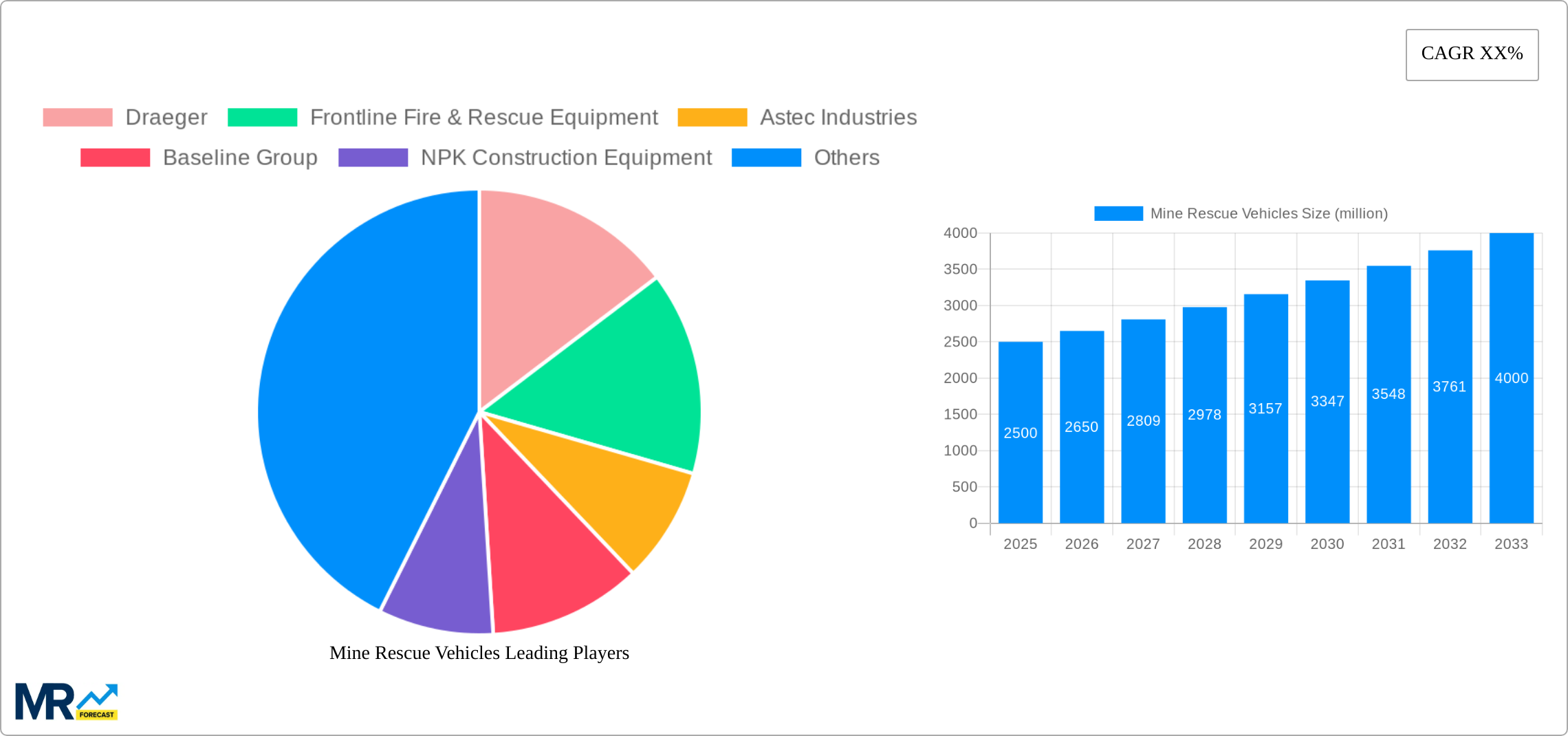 Mine Rescue Vehicles Research Report - Market Size, Growth & Forecast