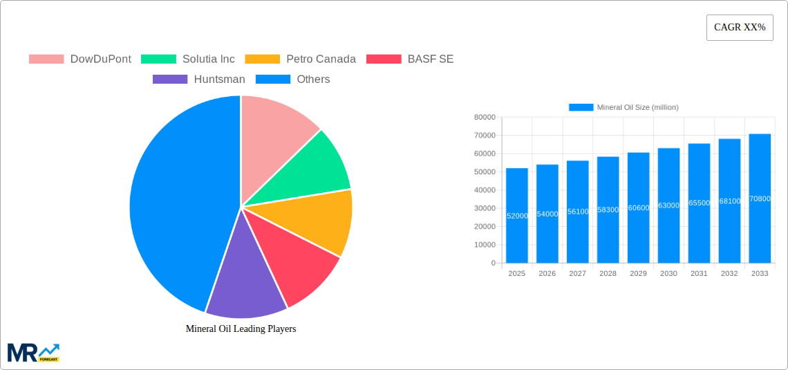 Mineral Oil Research Report - Market Size, Growth & Forecast