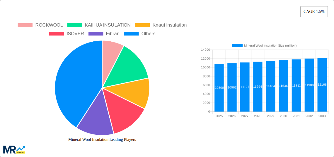 Mineral Wool Insulation Research Report - Market Size, Growth & Forecast