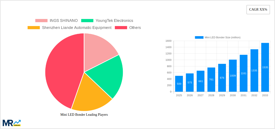 Mini LED Bonder Research Report - Market Size, Growth & Forecast
