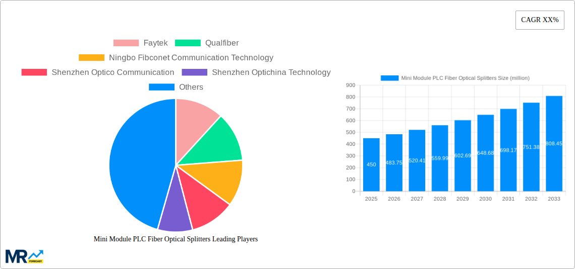Mini Module PLC Fiber Optical Splitters Research Report - Market Size, Growth & Forecast