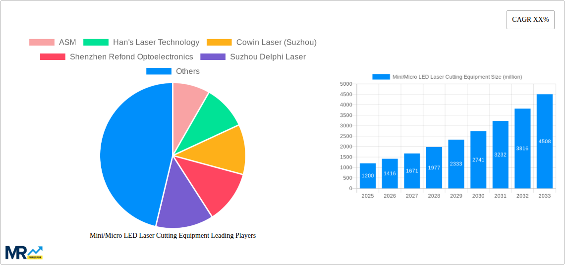 Mini/Micro LED Laser Cutting Equipment Research Report - Market Size, Growth & Forecast