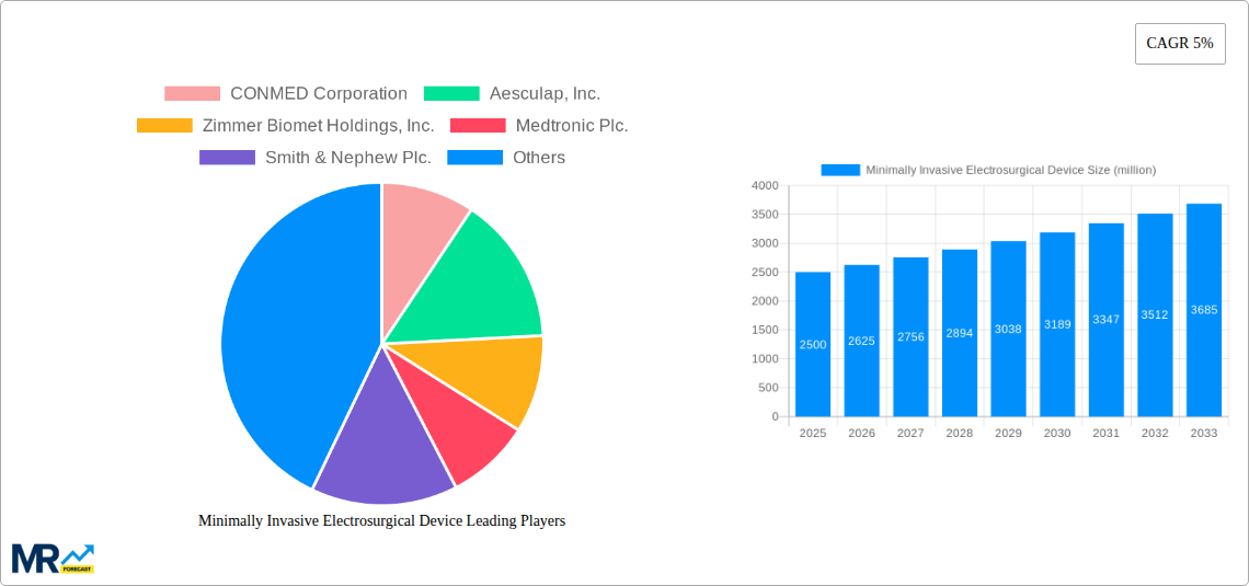 Minimally Invasive Electrosurgical Device Research Report - Market Size, Growth & Forecast