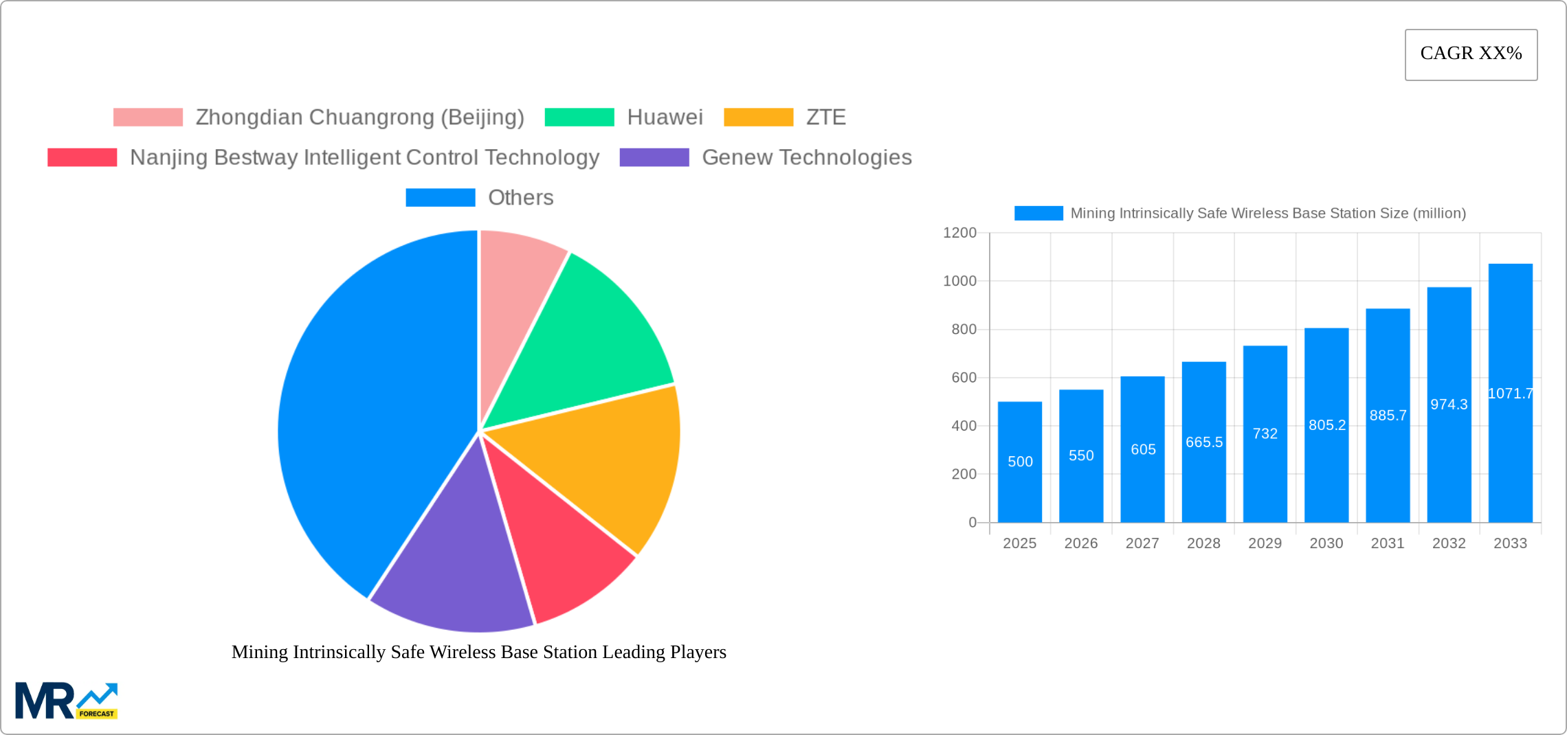 Mining Intrinsically Safe Wireless Base Station Research Report - Market Size, Growth & Forecast