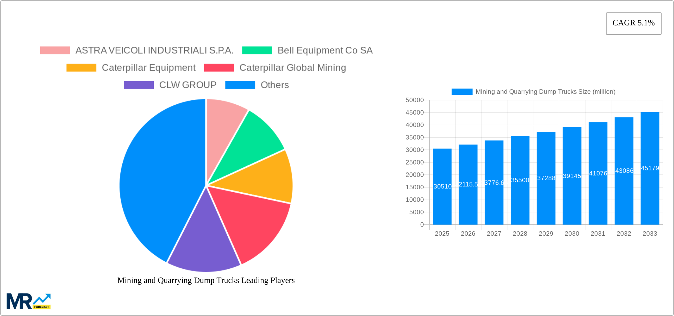 Mining and Quarrying Dump Trucks Research Report - Market Size, Growth & Forecast