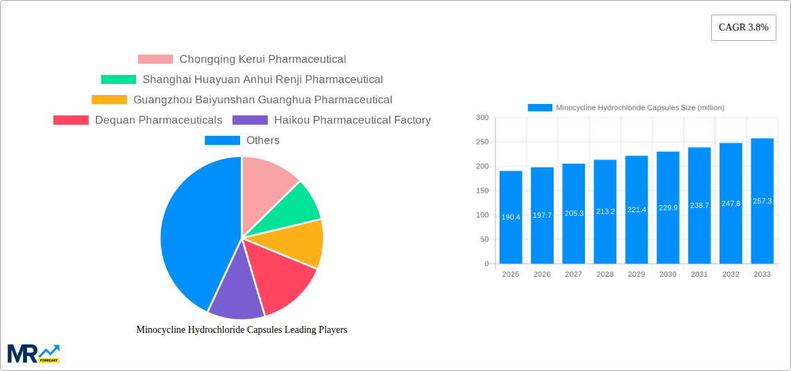 Minocycline Hydrochloride Capsules Research Report - Market Size, Growth & Forecast
