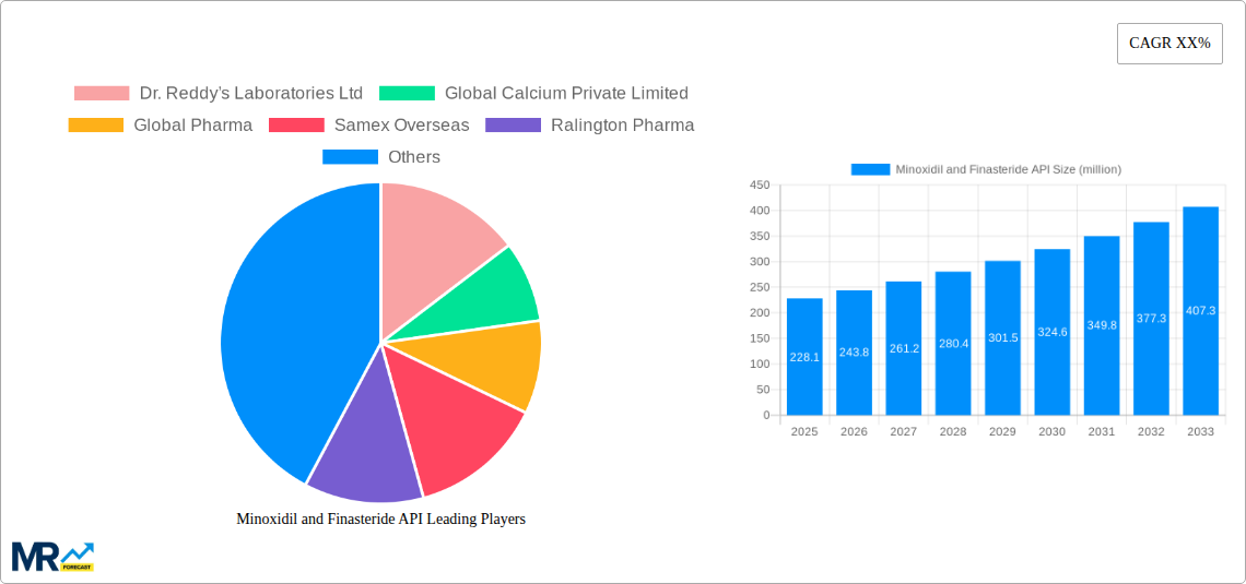 Minoxidil and Finasteride API Research Report - Market Size, Growth & Forecast