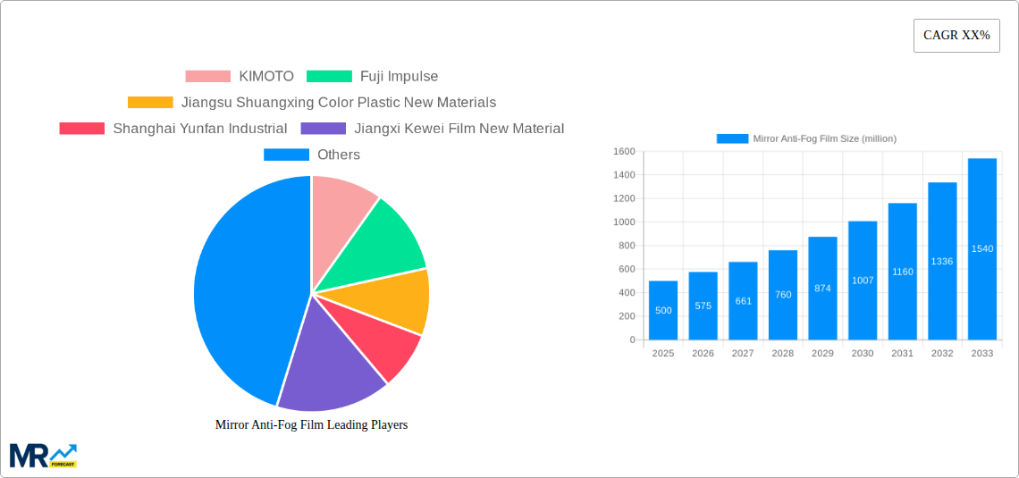 Mirror Anti-Fog Film Research Report - Market Size, Growth & Forecast
